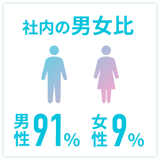 男91%:女9% 社内の男女比